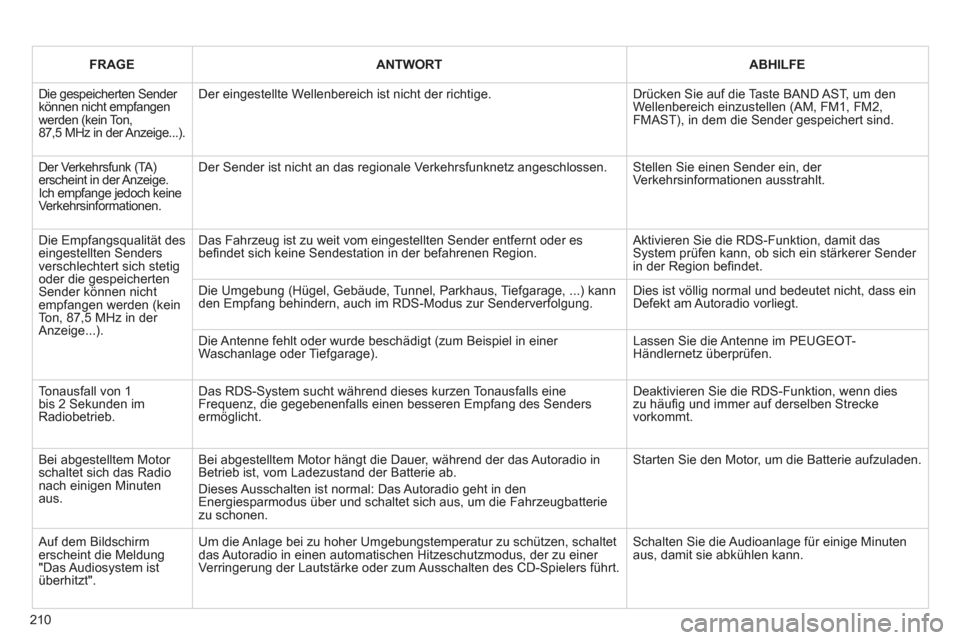 Peugeot 207 CC 2011.5 Betriebsanleitung (in German) 210
FRAGEANTWORTABHILFE
Die gespeicherten Sender können nicht empfangen werden (kein Ton,87,5 MHz in der Anzeige...).
Der eingestellte Wellenbereich ist nicht der richtige.
Drücken Sie auf die T Peugeot 207 CC 2011.5 Betriebsanleitung (in German) 210
FRAGEANTWORTABHILFE
Die gespeicherten Sender können nicht empfangen werden (kein Ton,87,5 MHz in der Anzeige...).
Der eingestellte Wellenbereich ist nicht der richtige.
Drücken Sie auf die T