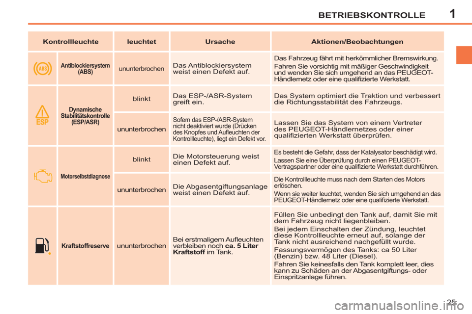 Peugeot 207 CC 2011.5  Betriebsanleitung (in German) 1BETRIEBSKONTROLLE
25
   
 
Kontrollleuchte 
 
   
 
leuchtet 
 
   
 
Ursache 
 
   
 
Aktionen/Beobachtungen 
 
 
 
 
 
  
 
 
Antiblockiersystem 
(ABS)   
  
 
ununterbrochen   
Das Antiblockiersys