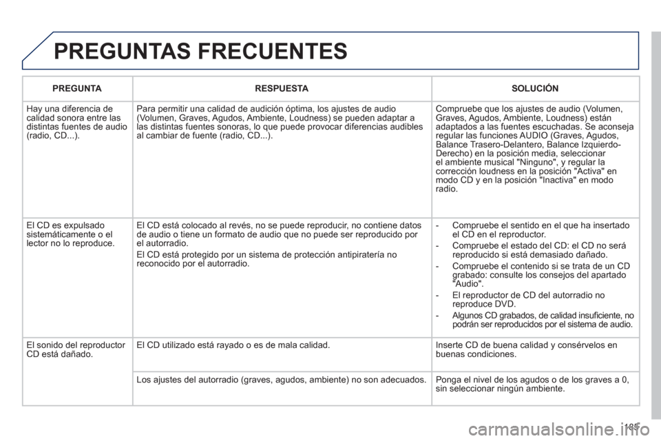 Peugeot 207 CC 2011.5 Manual del propietario (in Spanish) 185
PREGUNTAS FRECUENTES
PREGUNTARESPUESTASOLUCIÓN
Ha
y una diferencia de calidad sonora entre lasdistintas fuentes de audio(radio, CD...).Para permitir una calidad de audición óptima, los a
j Peugeot 207 CC 2011.5 Manual del propietario (in Spanish) 185
PREGUNTAS FRECUENTES
PREGUNTARESPUESTASOLUCIÓN
Ha
y una diferencia de calidad sonora entre lasdistintas fuentes de audio(radio, CD...).Para permitir una calidad de audición óptima, los a
j