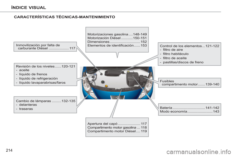 Peugeot 207 CC 2011.5  Manual del propietario (in Spanish) 214
ÍNDICE VISUAL
  CARACTERÍSTICAS TÉCNICAS-MANTENIMIENTO
 
Inmovilización por falta de 
carburante Diésel ................... 117 
  Revisión de los niveles ......120-121 
   
 
-  aceite 
   