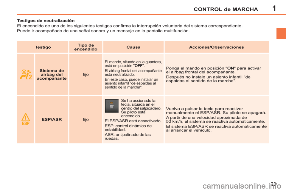 Peugeot 207 CC 2011.5  Manual del propietario (in Spanish) 1CONTROL de MARCHA
23
   
 
 
 
 
 
 
 
 
 
Testigos de neutralización 
  El encendido de uno de los siguientes testigos conﬁ rma la interrupción voluntaria del sistema correspondiente.  
Puede ir