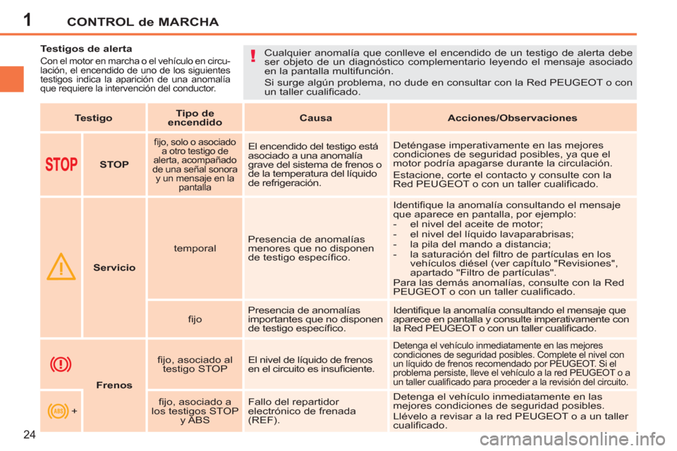 Peugeot 207 CC 2011.5  Manual del propietario (in Spanish) 1
!
CONTROL de MARCHA
24
   
 
 
 
 
 
 
 
 
 
Testigos de alerta 
 
Con el motor en marcha o el vehículo en circu-
lación, el encendido de uno de los siguientes 
testigos indica la aparición de un