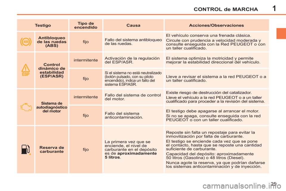 Peugeot 207 CC 2011.5  Manual del propietario (in Spanish) 1CONTROL de MARCHA
25
   
 
Testigo 
 
    
 
Tipo de 
encendido 
 
    
 
Causa 
 
   
 
Acciones/Observaciones 
 
 
   
 
Antibloqueo 
de las ruedas 
(ABS) 
 
    
ﬁ jo    Fallo del sistema antibl