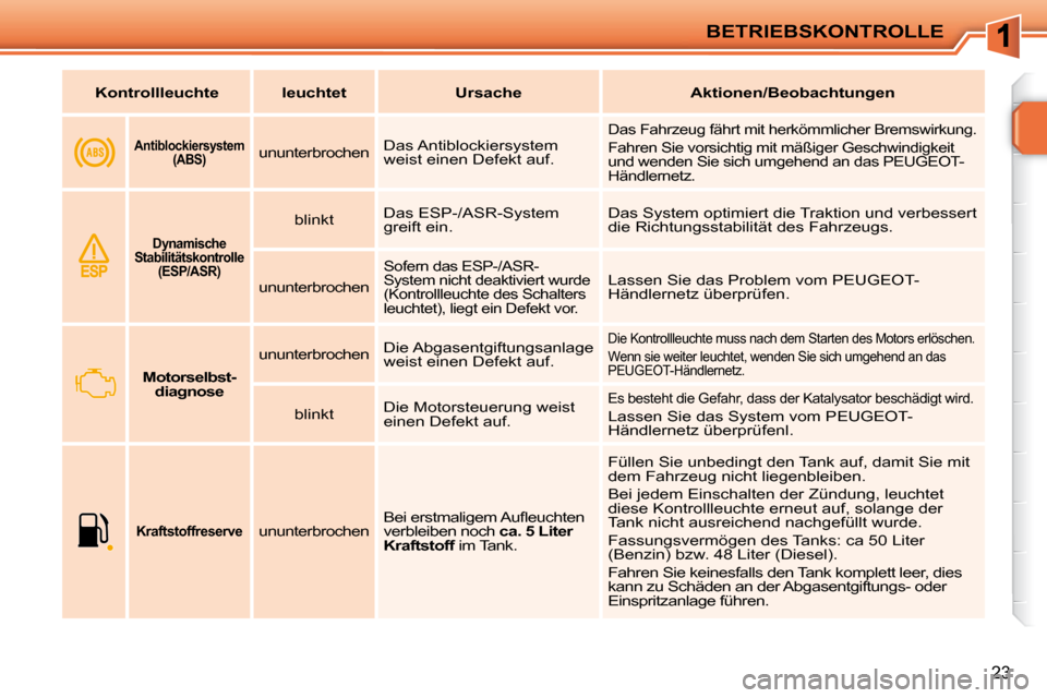 Peugeot 207 CC 2010  Betriebsanleitung (in German) BETRIEBSKONTROLLE
23
   
Kontrollleuchte        leuchtet         Ursache        Aktionen/Beobachtungen    
       
Antiblockiersystem 
(ABS)     ununterbrochen   Das Antiblockiersystem  
weist einen D