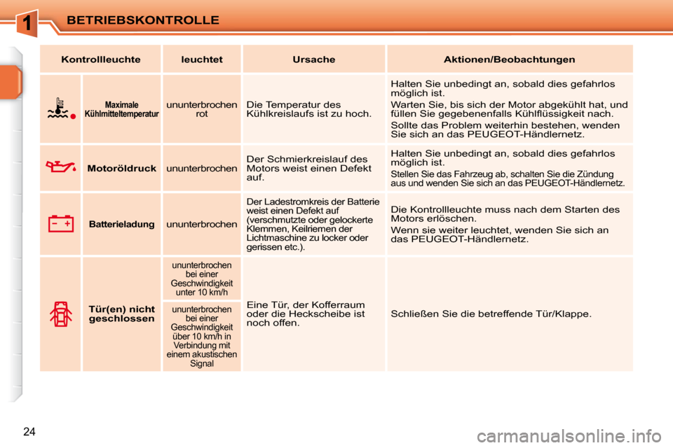 Peugeot 207 CC 2010  Betriebsanleitung (in German) BETRIEBSKONTROLLE
24
   
Kontrollleuchte        leuchtet         Ursache        Aktionen/Beobachtungen    
       
Maximale 
Kühlmitteltemperatur      ununterbrochen 
rot   Die Temperatur des  
Kühl