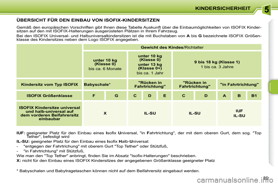 Peugeot 207 CC 2010  Betriebsanleitung (in German) KINDERSICHERHEIT
89
�Ü�B�E�R�S�I�C�H�T� �F�Ü�R� �D�E�N� �E�I�N�B�A�U� �V�O�N� �I�S�O�F�I�X�-�K�I�N�D�E�R�S�I�T�Z�E�N� 
 Gemäß den europäischen Vorschriften gibt Ihnen diese Tabelle Auskunft über