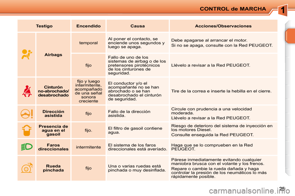 Peugeot 207 CC 2010  Manual del propietario (in Spanish) CONTROL de MARCHA
   
Testigo         Encendido         Causa        Acciones/Observaciones    
   
Airbags      temporal  
 Al poner el contacto, se  
enciende unos segundos y 
luego se apaga.   Debe