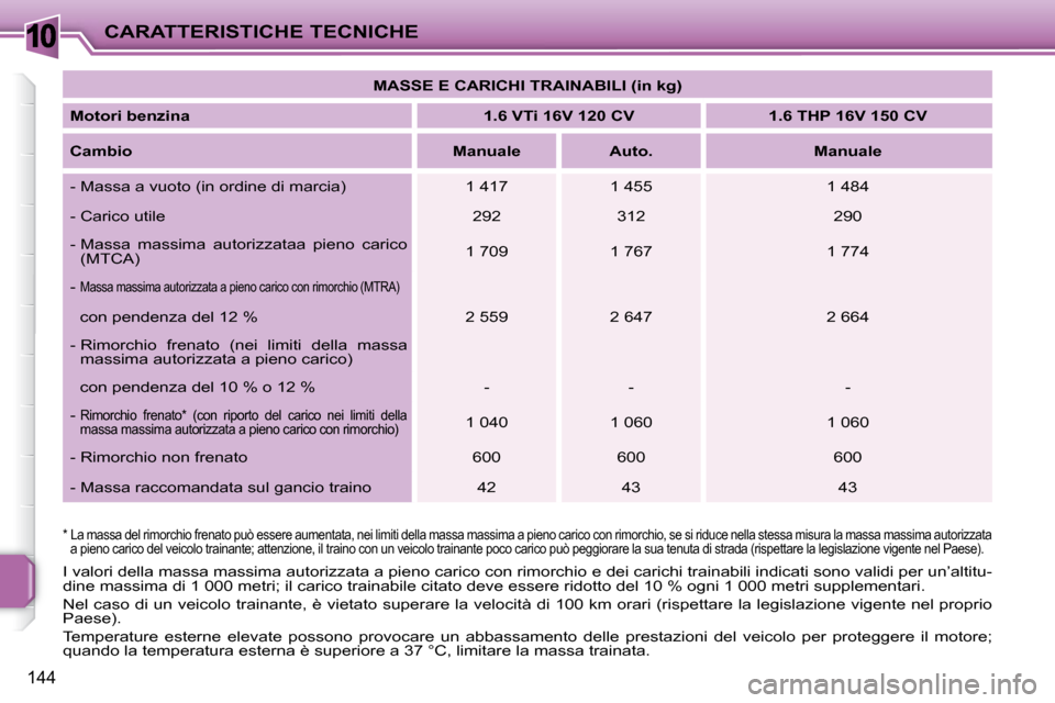 Peugeot 207 CC 2010 Manuale del proprietario (in Italian) 10CARATTERISTICHE TECNICHE
144
I valori della massa massima autorizzata a pieno carico con rimorchio e dei carichi trainabili indicati sono validi per un’altitu-
dine massima di 1 000 metri; il car Peugeot 207 CC 2010 Manuale del proprietario (in Italian) 10CARATTERISTICHE TECNICHE
144
I valori della massa massima autorizzata a pieno carico con rimorchio e dei carichi trainabili indicati sono validi per un’altitu-
dine massima di 1 000 metri; il car