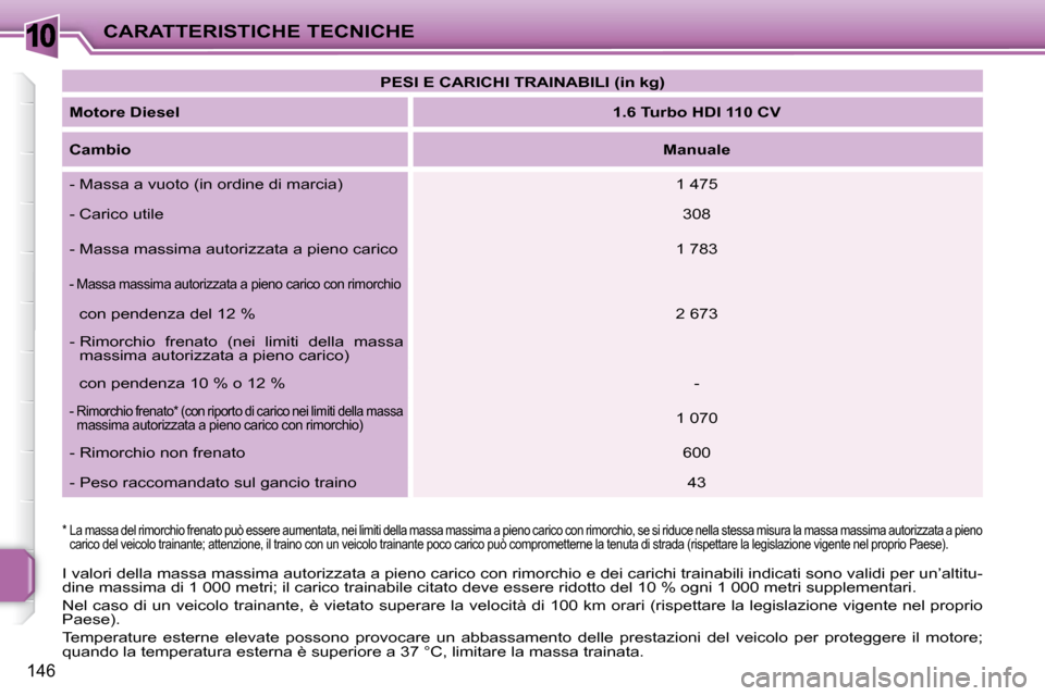 Peugeot 207 CC 2010 Manuale del proprietario (in Italian) 10CARATTERISTICHE TECNICHE
146
I valori della massa massima autorizzata a pieno carico con rimorchio e dei carichi trainabili indicati sono validi per un’altitu-
dine massima di 1 000 metri; il car Peugeot 207 CC 2010 Manuale del proprietario (in Italian) 10CARATTERISTICHE TECNICHE
146
I valori della massa massima autorizzata a pieno carico con rimorchio e dei carichi trainabili indicati sono validi per un’altitu-
dine massima di 1 000 metri; il car