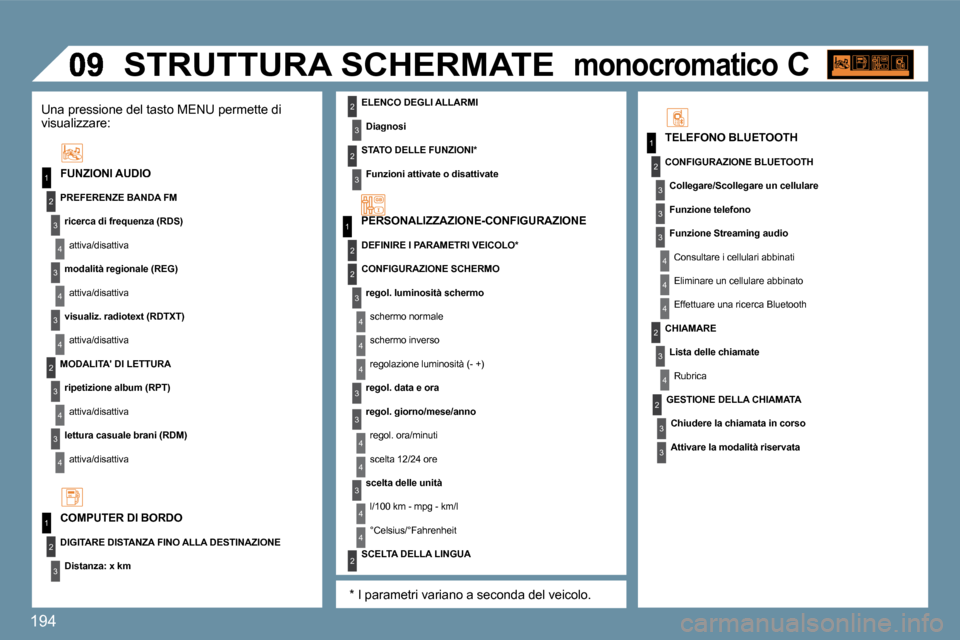 Peugeot 207 CC 2010  Manuale del proprietario (in Italian) 194
1
�2
�3
4
�3
4
�3
�2
�3
4
�3
4
1
�2
1
�2
�3
�3
�3
4
4
4
�2
�3
4
�2
�3
�3
4
�3
1
�2
4
�3
�2
4
4
�3
�3
4
4
�2
�3
4
4
�3
�2
�3
�2
� �S�T�R�U�T�T�U�R�A� �S�C�H�E�R�M�A�T�E� 
� � �T�E�L�E�F�O�N�O� �B�L