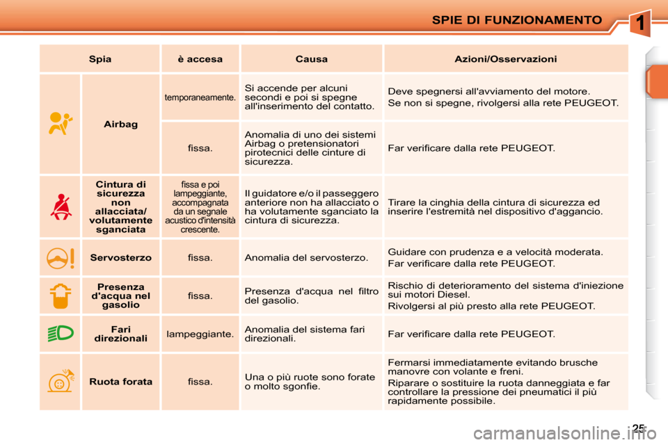 Peugeot 207 CC 2010  Manuale del proprietario (in Italian) SPIE DI FUNZIONAMENTO
   
Spia         è accesa        Causa        Azioni/Osservazioni   
       
Airbag    
  temporaneamente.   Si accende per alcuni  
secondi e poi si spegne 
allinserimento del