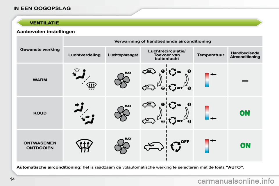 Peugeot 207 CC 2010  Handleiding (in Dutch) –
IN EEN OOGOPSLAG
  Aanbevolen instellingen  
 Automatische airconditioning: het is raadzaam de volautomatische werking te selecteren met de  toets "AUTO" .  
   
Gewenste werking        
Verwarmin