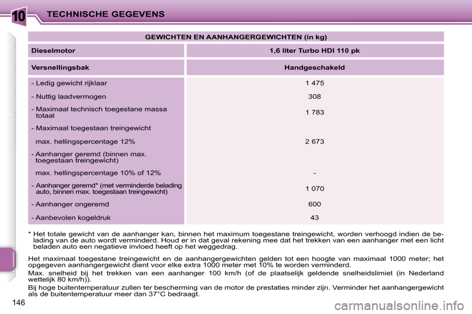 Peugeot 207 CC 2010  Handleiding (in Dutch) 10TECHNISCHE GEGEVENS
146
 Het  maximaal  toegestane  treingewicht  en  de  aanhangergewichten  gelden  tot  een  hoogte  van  maximaal  1000  meter;  het
opgegeven aanhangergewicht dient voor elke ex