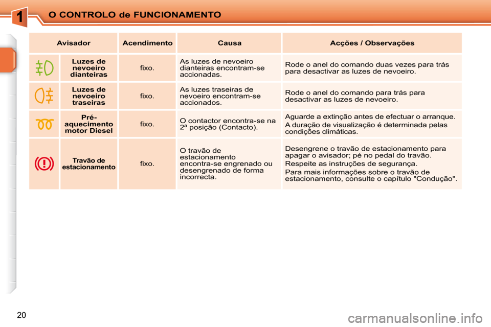 Peugeot 207 CC 2010  Manual do proprietário (in Portuguese) O CONTROLO de FUNCIONAMENTO
20
   
Avisador        Acendimento        Causa        Acções / Observações   
   
Luzes de 
nevoeiro   
 
dianteiras    � � �ﬁ� �x�o�.� �   As luzes de nevoeiro  
di