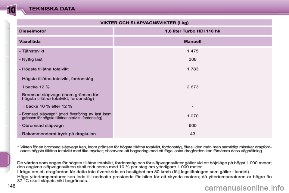 Peugeot 207 CC 2010 Ägarmanual (in Swedish) 10TEKNISKA DATA
146
De värden som anges för högsta tillåtna totalvikt, fordonståg och för släpvagnsvikter gäller vid ett höjdläge på högst 1 000 meter;
den angivna släpvagnsvikten skall Peugeot 207 CC 2010 Ägarmanual (in Swedish) 10TEKNISKA DATA
146
De värden som anges för högsta tillåtna totalvikt, fordonståg och för släpvagnsvikter gäller vid ett höjdläge på högst 1 000 meter;
den angivna släpvagnsvikten skall