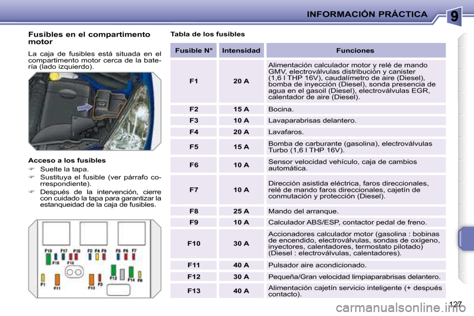 Peugeot 207 CC 2007.5 Manual del propietario (in Spanish) INFORMACIÓN PRÁCTICA
127
Fusibles en el compartimento
motor
La caja de fusibles está situada en el
compartimento motor cerca de la bate-
ría (lado izquierdo).
Acceso a los fus Peugeot 207 CC 2007.5 Manual del propietario (in Spanish) INFORMACIÓN PRÁCTICA
127
Fusibles en el compartimento
motor
La caja de fusibles está situada en el
compartimento motor cerca de la bate-
ría (lado izquierdo).
Acceso a los fus