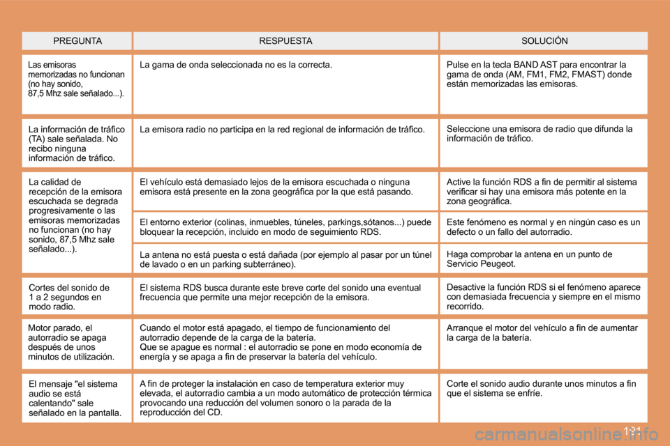 Peugeot 207 CC 2007.5  Manual del propietario (in Spanish) 191
PREGUNTASOLUCIÓN
RESPUESTA
Las emisoras   
memorizadas no funcionan 
(no hay sonido,  
87,5 Mhz sale señalado...).La gama de onda seleccionada no es la correcta. Puls e en la tecla BAND AST para