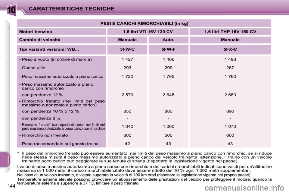 Peugeot 207 CC 2007.5 Manuale del proprietario (in Italian) 10CARATTERISTICHE TECNICHE
144
PESI E CARICHI RIMORCHIABILI (in kg)
Motori benzina 1,6 litri VTi 16V 120 CV 1,6 litri THP 16V 150 CV
Cambio di velocità Manuale Peugeot 207 CC 2007.5 Manuale del proprietario (in Italian) 10CARATTERISTICHE TECNICHE
144
PESI E CARICHI RIMORCHIABILI (in kg)
Motori benzina 1,6 litri VTi 16V 120 CV 1,6 litri THP 16V 150 CV
Cambio di velocità Manuale