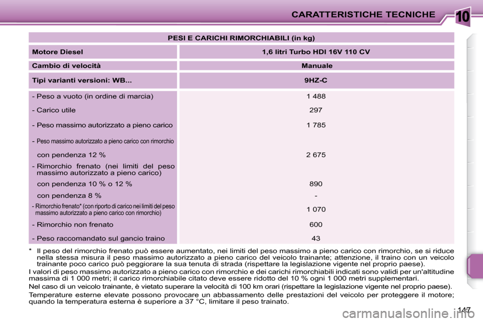 Peugeot 207 CC 2007.5 Manuale del proprietario (in Italian) 10CARATTERISTICHE TECNICHE
147
PESI E CARICHI RIMORCHIABILI (in kg)
Motore Diesel
1,6 litri Turbo HDI 16V 110 CV
Cambio di velocità
Manuale
Tipi varianti versi Peugeot 207 CC 2007.5 Manuale del proprietario (in Italian) 10CARATTERISTICHE TECNICHE
147
PESI E CARICHI RIMORCHIABILI (in kg)
Motore Diesel
1,6 litri Turbo HDI 16V 110 CV
Cambio di velocità
Manuale
Tipi varianti versi