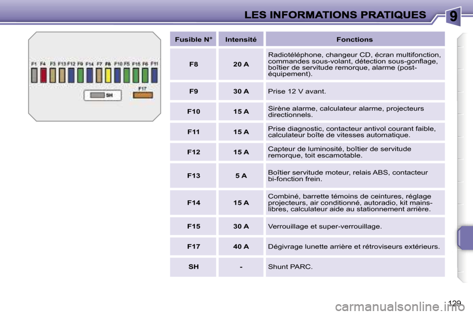 Peugeot 207 CC 2007  Manuel du propriétaire (in French) �1�2�9
�F�u�s�i�b�l�e� �N�°�I�n�t�e�n�s�i�t�é�F�o�n�c�t�i�o�n�s
�F�8�2�0� �A
�R�a�d�i�o�t�é�l�é�p�h�o�n�e�,� �c�h�a�n�g�e�u�r� �C�D�,� �é�c�r�a�n� �m�u�l�t�i�f�o�n�c�t�i�o�n�,� �c�o�m�m�a�n�d�e�s