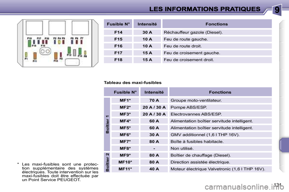 Peugeot 207 CC 2007  Manuel du propriétaire (in French) �1�3�1
�F�u�s�i�b�l�e� �N�°�I�n�t�e�n�s�i�t�é�F�o�n�c�t�i�o�n�s
�F�1�4�3�0� �A�R�é�c�h�a�u�f�f�e�u�r� �g�a�z�o�l�e� �(�D�i�e�s�e�l�)�.
�F�1�5�1�0� �A�F�e�u� �d�e� �r�o�u�t�e� �g�a�u�c�h�e�.
�F�1�6�