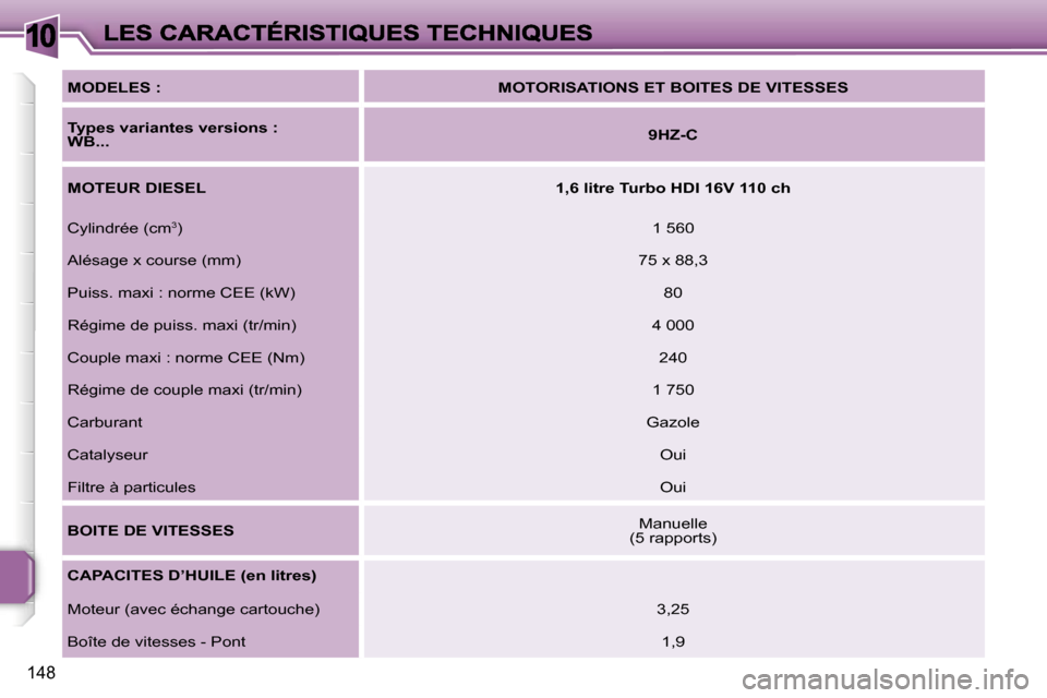 Peugeot 207 CC 2007  Manuel du propriétaire (in French) �1�0
�1�4�8
�M�O�D�E�L�E�S� �:�M�O�T�O�R�I�S�A�T�I�O�N�S� �E�T� �B�O�I�T�E�S� �D�E� �V�I�T�E�S�S�E�S
�T�y�p�e�s� �v�a�r�i�a�n�t�e�s� �v�e�r�s�i�o�n�s� �:� �W�B�.�.�.� �9�H�Z�-�C
�M�O�T�E�U�R� �D�I�E�S