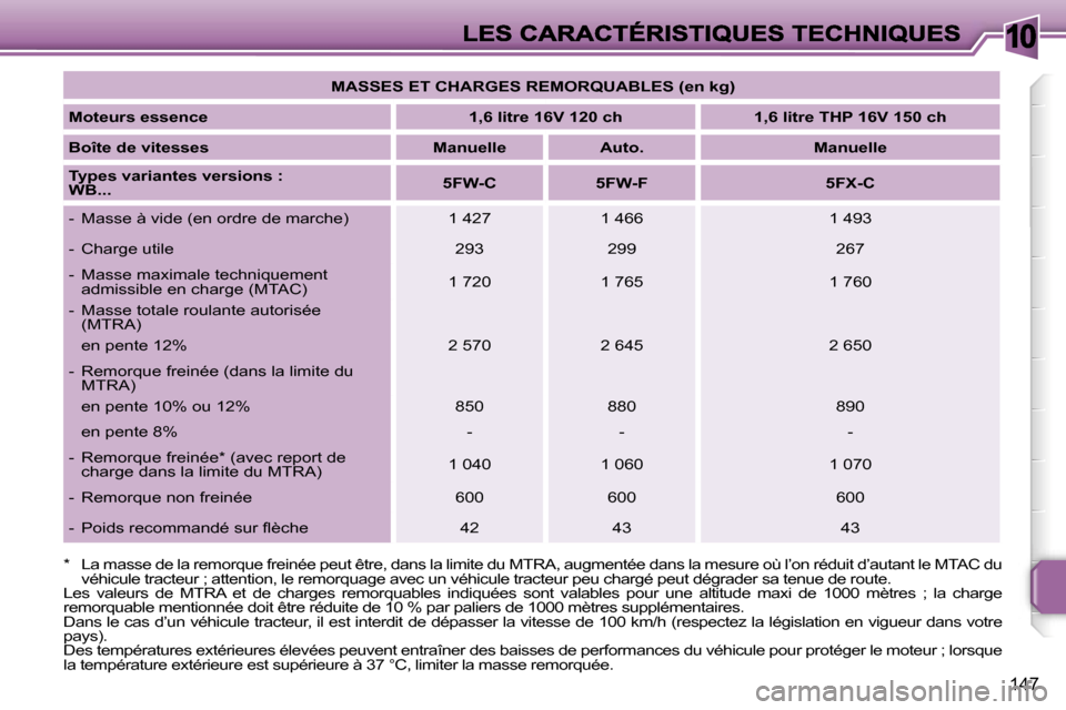 Peugeot 207 CC 2007  Manuel du propriétaire (in French) �1�0
�1�4�7
�M�A�S�S�E�S� �E�T� �C�H�A�R�G�E�S� �R�E�M�O�R�Q�U�A�B�L�E�S� �(�e�n� �k�g�)
�M�o�t�e�u�r�s� �e�s�s�e�n�c�e�1�,�6� �l�i�t�r�e� �1�6�V� �1�2�0� �c�h�1�,�6� �l�i�t�r�e� �T�H�P� �1�6�V� �1�5�