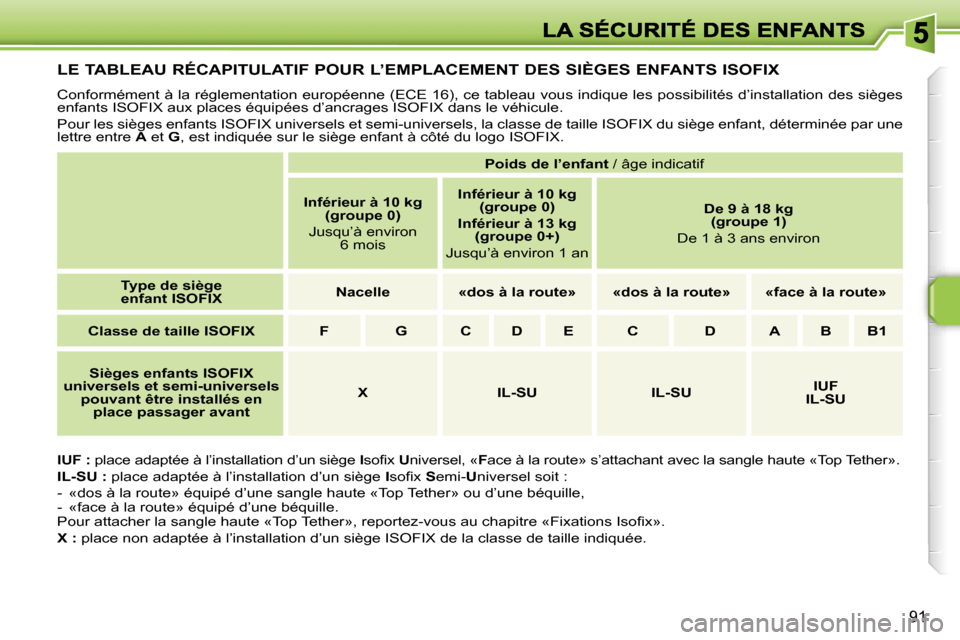Peugeot 207 CC 2007  Manuel du propriétaire (in French) �9�1
�L�E� �T�A�B�L�E�A�U� �R�É�C�A�P�I�T�U�L�A�T�I�F� �P�O�U�R� �L�’�E�M�P�L�A�C�E�M�E�N�T� �D�E�S� �S�I�È�G�E�S� �E�N�F�A�N�T�S� �I�S�O�F�I�X
�C�o�n�f�o�r�m�é�m�e�n�t� �à� �l�a� �r�é�g�l�e�m�