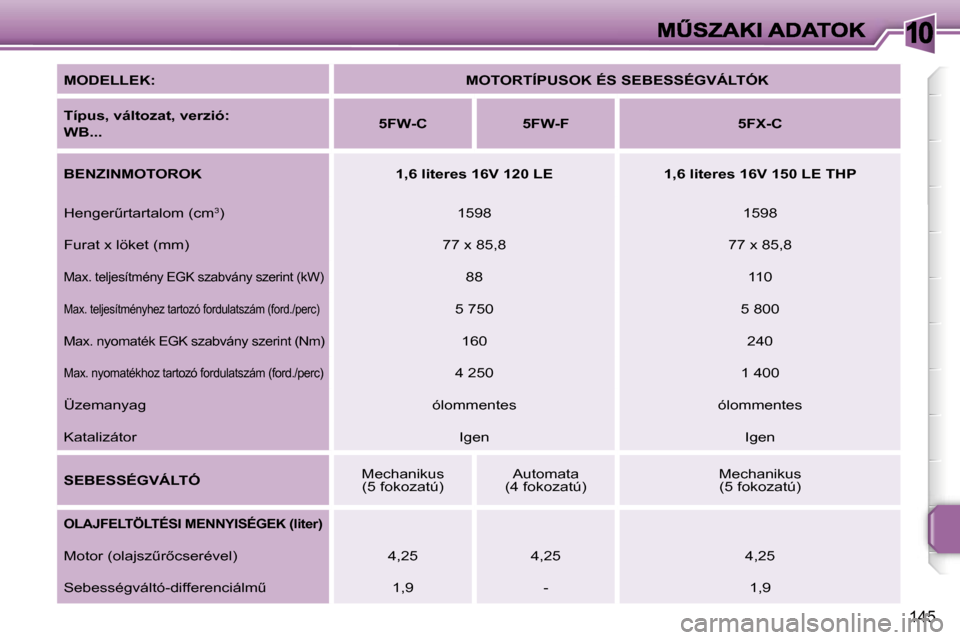 Peugeot 207 CC 2007  Kezelési útmutató (in Hungarian) �1�0
�1�4�5
�M�O�D�E�L�L�E�K�:� �M�O�T�O�R�T�Í�P�U�S�O�K� �É�S� �S�E�B�E�S�S�É�G�V�Á�L�T�Ó�K
�T�í�p�u�s�,� �v�á�l�t�o�z�a�t�,� �v�e�r�z�i�ó�:
�W�B�.�.�.�5�F�W�-�C�5�F�W�-�F�5�F�X�-�C
�B�E�N�Z�