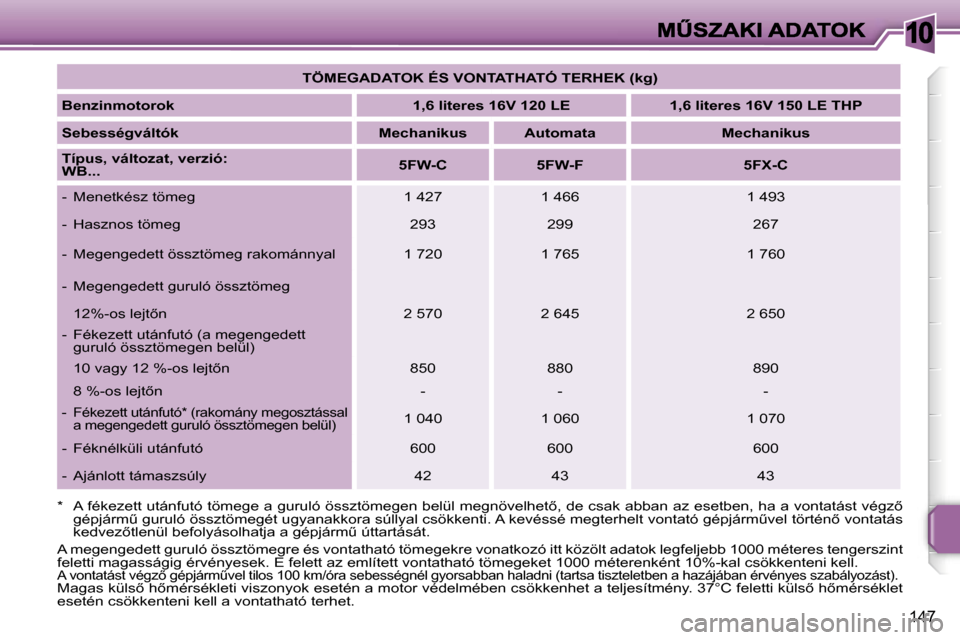 Peugeot 207 CC 2007  Kezelési útmutató (in Hungarian) �1�0
�1�4�7
�T�Ö�M�E�G�A�D�A�T�O�K� �É�S� �V�O�N�T�A�T�H�A�T�Ó� �T�E�R�H�E�K� �(�k�g�)
�B�e�n�z�i�n�m�o�t�o�r�o�k�1�,�6� �l�i�t�e�r�e�s� �1�6�V� �1�2�0� �L�E�1�,�6� �l�i�t�e�r�e�s� �1�6�V� �1�5�0� 