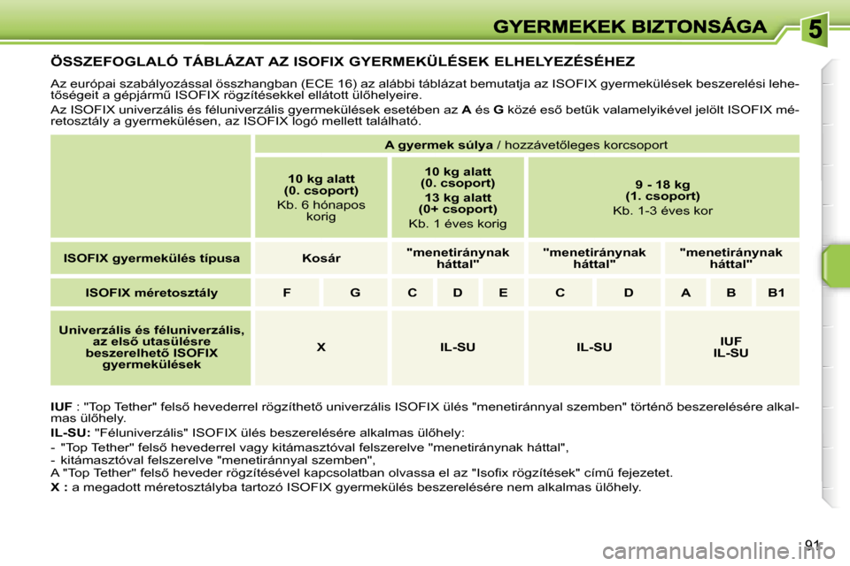 Peugeot 207 CC 2007  Kezelési útmutató (in Hungarian) �9�1
�Ö�S�S�Z�E�F�O�G�L�A�L�Ó� �T�Á�B�L�Á�Z�A�T� �A�Z� �I�S�O�F�I�X� �G�Y�E�R�M�E�K�Ü�L�É�S�E�K� �E�L�H�E�L�Y�E�Z�É�S�É�H�E�Z
�A�z� �e�u�r�ó�p�a�i� �s�z�a�b�á�l�y�o�z�á�s�s�a�l� �ö�s�s�z�h