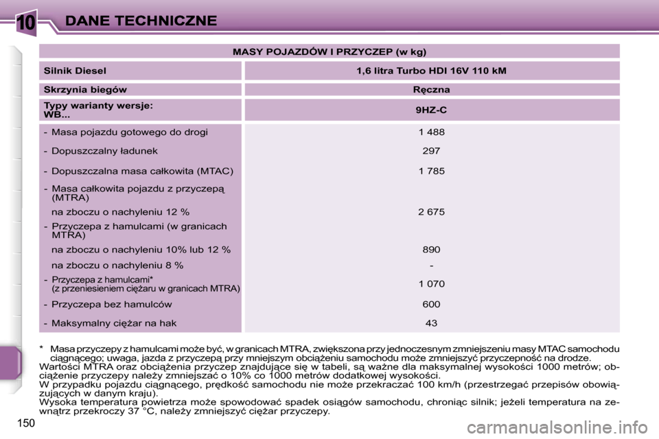 Peugeot 207 CC 2007  Instrukcja Obsługi (in Polish) �1�0
�1�5�0
�M�A�S�Y� �P�O�J�A�Z�D�Ó�W� �I� �P�R�Z�Y�C�Z�E�P� �(�w� �k�g�)
�S�i�l�n�i�k� �D�i�e�s�e�l�1�,�6� �l�i�t�r�a� �T�u�r�b�o� �H�D�I� �1�6�V� �1�1�0� �k�M
�S�k�r�z�y�n�i�a� �b�i�e�g�ó�w�R
�c