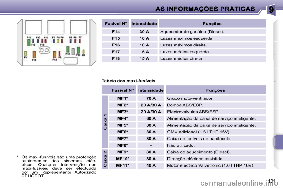 Peugeot 207 CC 2007  Manual do proprietário (in Portuguese) �1�3�1
�F�u�s�í�v�e�l� �N�°�I�n�t�e�n�s�i�d�a�d�e�F�u�n�ç�õ�e�s
�F�1�4�3�0� �A�A�q�u�e�c�e�d�o�r� �d�e� �g�a�s�ó�l�e�o� �(�D�i�e�s�e�l�)�.
�F�1�5�1�0� �A�L�u�z�e�s� �m�á�x�i�m�o�s� �e�s�q�u�e�r�