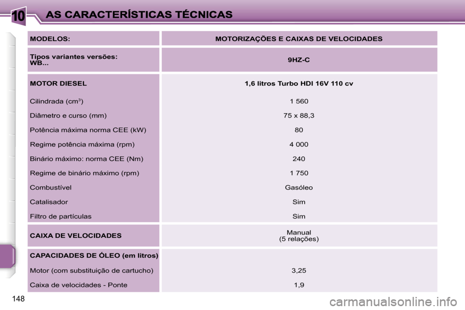 Peugeot 207 CC 2007  Manual do proprietário (in Portuguese) �1�0
�1�4�8
�M�O�D�E�L�O�S�:�M�O�T�O�R�I�Z�A�Ç�Õ�E�S� �E� �C�A�I�X�A�S� �D�E� �V�E�L�O�C�I�D�A�D�E�S
�T�i�p�o�s� �v�a�r�i�a�n�t�e�s� �v�e�r�s�õ�e�s�:� �W�B�.�.�.� �9�H�Z�-�C
�M�O�T�O�R� �D�I�E�S�E�