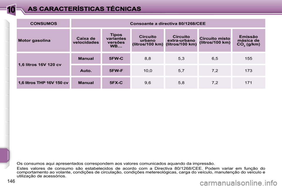 Peugeot 207 CC 2007  Manual do proprietário (in Portuguese) �1�0
�1�4�6
�C�O�N�S�U�M�O�S�C�o�n�s�o�a�n�t�e� �a� �d�i�r�e�c�t�i�v�a� �8�0�/�1�2�6�8�/�C�E�E
�M�o�t�o�r� �g�a�s�o�l�i�n�a�C�a�i�x�a� �d�e� �v�e�l�o�c�i�d�a�d�e�s
�T�i�p�o�s� �v�a�r�i�a�n�t�e�s� �v�e