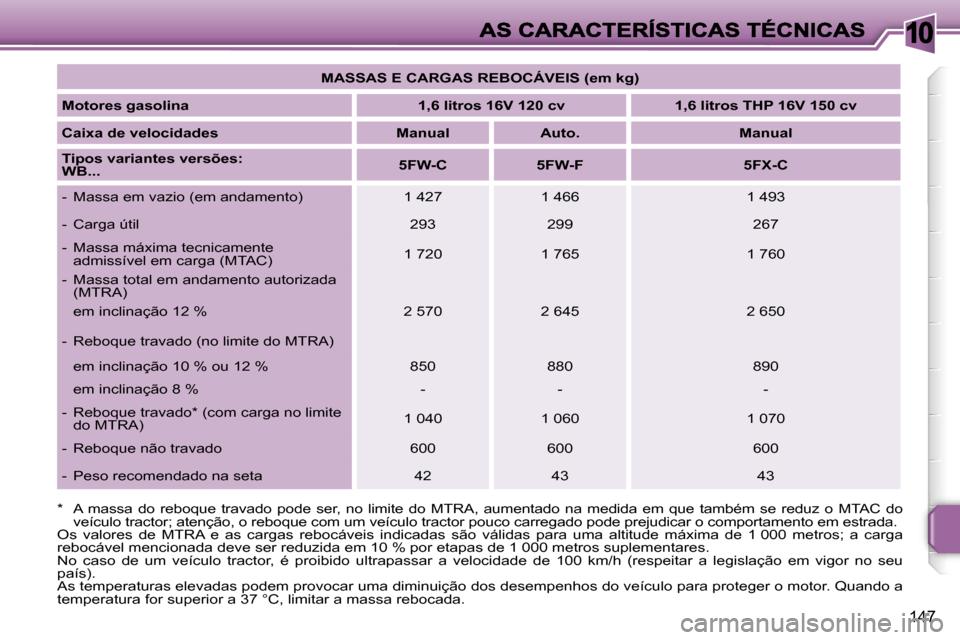 Peugeot 207 CC 2007  Manual do proprietário (in Portuguese) �1�0
�1�4�7
�M�A�S�S�A�S� �E� �C�A�R�G�A�S� �R�E�B�O�C�Á�V�E�I�S� �(�e�m� �k�g�)
�M�o�t�o�r�e�s� �g�a�s�o�l�i�n�a�1�,�6� �l�i�t�r�o�s� �1�6�V� �1�2�0� �c�v�1�,�6� �l�i�t�r�o�s� �T�H�P� �1�6�V� �1�5�0