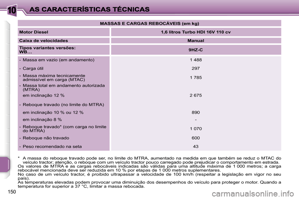 Peugeot 207 CC 2007  Manual do proprietário (in Portuguese) �1�0
�1�5�0
�M�A�S�S�A�S� �E� �C�A�R�G�A�S� �R�E�B�O�C�Á�V�E�I�S� �(�e�m� �k�g�)
�M�o�t�o�r� �D�i�e�s�e�l�1�,�6� �l�i�t�r�o�s� �T�u�r�b�o� �H�D�I� �1�6�V� �1�1�0� �c�v
�C�a�i�x�a� �d�e� �v�e�l�o�c�i�