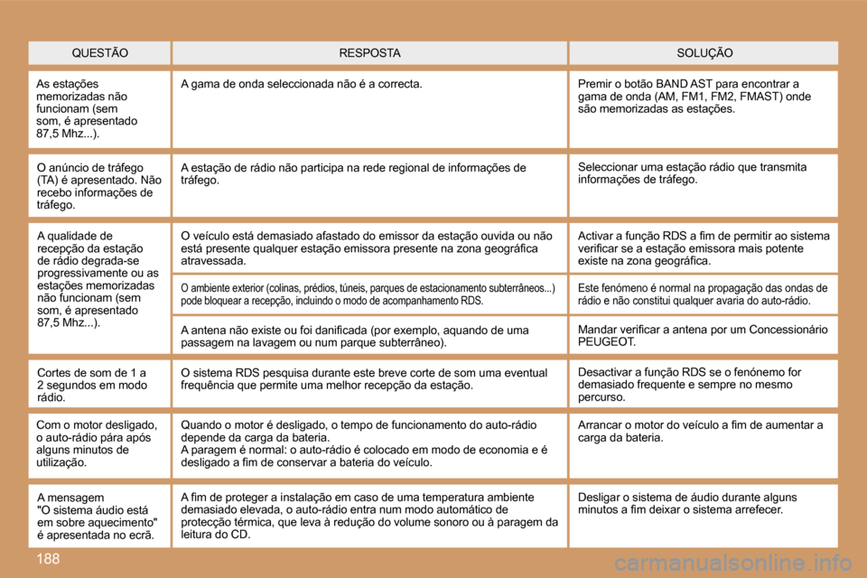Peugeot 207 CC 2007  Manual do proprietário (in Portuguese) �1�8�8
�Q�U�E�S�T�Ã�O�S�O�L�U�Ç�Ã�O�R�E�S�P�O�S�T�A
�A�s� �e�s�t�a�ç�õ�e�s� �m�e�m�o�r�i�z�a�d�a�s� �n�ã�o� �f�u�n�c�i�o�n�a�m� �(�s�e�m� �s�o�m�,� �é� �a�p�r�e�s�e�n�t�a�d�o� �8�7�,�5� �M�h�z�