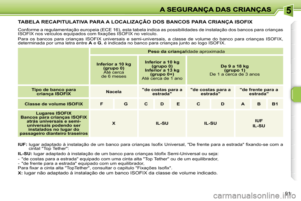 Peugeot 207 CC 2007  Manual do proprietário (in Portuguese) �9�1
�T�A�B�E�L�A� �R�E�C�A�P�I�T�U�L�A�T�I�V�A� �P�A�R�A� �A� �L�O�C�A�L�I�Z�A�Ç�Â�O� �D�O�S� �B�A�N�C�O�S� �P�A�R�A� �C�R�I�A�N�Ç�A� �I�S�O�F�I�X
�C�o�n�f�o�r�m�e� �a� �r�e�g�u�l�a�m�e�n�t�a�ç�