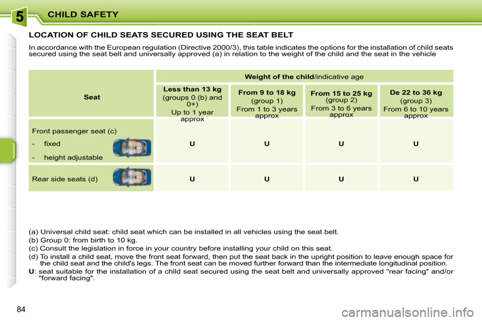 Peugeot 207 CC Dag 2007.5  Owners Manual CHILD SAFETY
84
LOCATION OF CHILD SEATS SECURED USING THE SEAT BELT 
� �I�n� �a�c�c�o�r�d�a�n�c�e� �w�i�t�h� �t�h�e� �E�u�r�o�p�e�a�n� �r�e�g�u�l�a�t�i�o�n� �(�D�i�r�e�c�t�i�v�e� �2�0�0�0�/�3�)�,� �t�