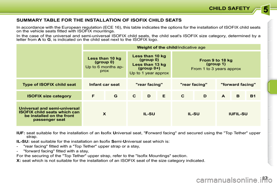 Peugeot 207 CC Dag 2007.5  Owners Manual CHILD SAFETY
87
SUMMARY TABLE FOR THE INSTALLATION OF ISOFIX CHILD SEATS 
� �I�n� �a�c�c�o�r�d�a�n�c�e� �w�i�t�h� �t�h�e� �E�u�r�o�p�e�a�n� �r�e�g�u�l�a�t�i�o�n� �(�E�C�E� �1�6�)�,� �t�h�i�s� �t�a�b�l