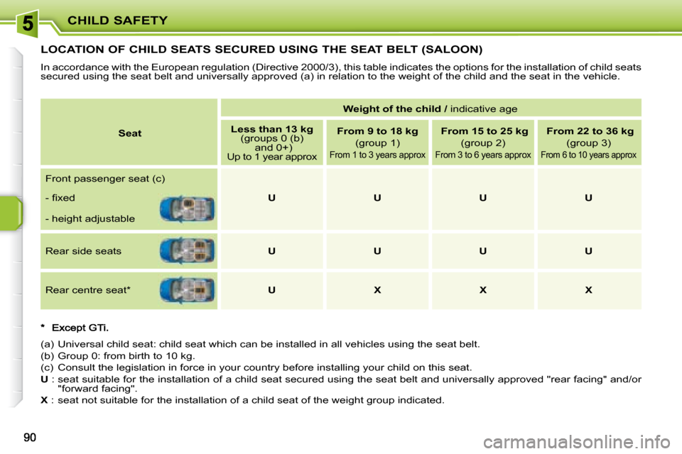 Peugeot 207 Dag 2007.5 Owners Manual CHILD SAFETY
LOCATION OF CHILD SEATS SECURED USING THE SEAT BELT (SALOON)
In accordance with the European regulation (Directive 2000/3), this table indicates the options for the installati Peugeot 207 Dag 2007.5 Owners Manual CHILD SAFETY
LOCATION OF CHILD SEATS SECURED USING THE SEAT BELT (SALOON)
In accordance with the European regulation (Directive 2000/3), this table indicates the options for the installati