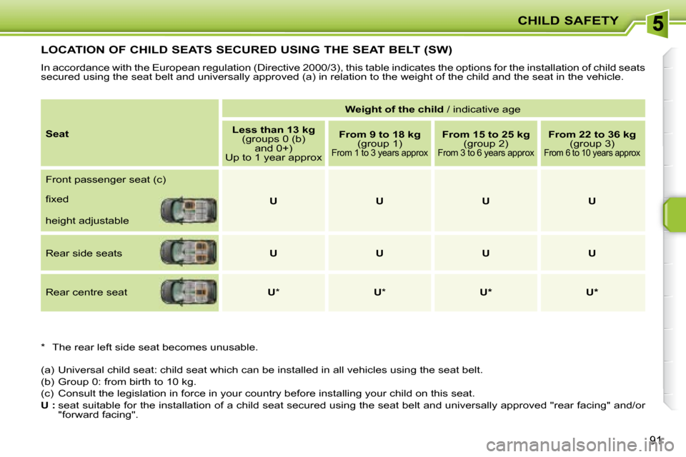 Peugeot 207 Dag 2007.5 Owners Manual CHILD SAFETY
91
LOCATION OF CHILD SEATS SECURED USING THE SEAT BELT (SW)
In accordance with the European regulation (Directive 2000/3), this table indicates the options for the installatio Peugeot 207 Dag 2007.5 Owners Manual CHILD SAFETY
91
LOCATION OF CHILD SEATS SECURED USING THE SEAT BELT (SW)
In accordance with the European regulation (Directive 2000/3), this table indicates the options for the installatio