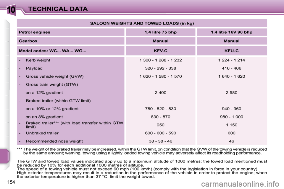 Peugeot 207 Dag 2007.5 Owners Manual 10
154
TECHNICAL DATA
The GTW and towed load values indicated apply up to a maximum altitude of 1000 metres; the towed load mentioned mu st
be reduced by 10% for each additional 1000 metres of alti Peugeot 207 Dag 2007.5 Owners Manual 10
154
TECHNICAL DATA
The GTW and towed load values indicated apply up to a maximum altitude of 1000 metres; the towed load mentioned mu st
be reduced by 10% for each additional 1000 metres of alti