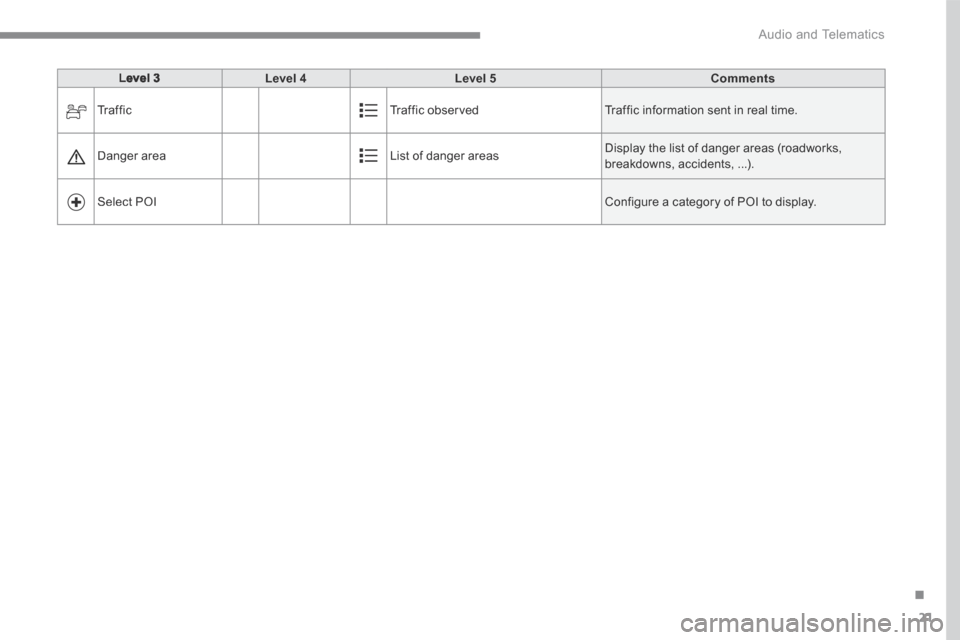 Peugeot 3008 Hybrid 4 2017  Owners Manual 21
.
 Audio and Telematics 
Transversal-Peugeot_en_Chap01_NAC-2-2-0_ed01-2016
Level 3Level 4Level 5Comments
 Tr a f f i c   Traffic  observed  Traffic information sent in real time. 
 Danger  area  Li