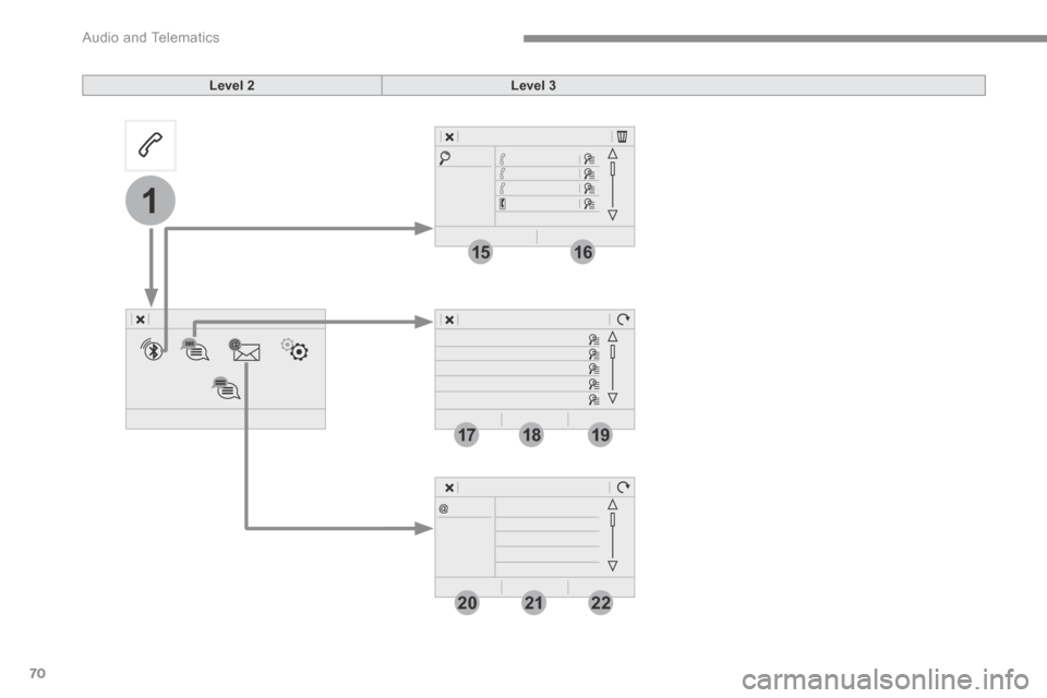 Peugeot 3008 Hybrid 4 2017  Owners Manual 70
19
202122
1
1516
1718
 Audio and Telematics 
Transversal-Peugeot_en_Chap01_NAC-2-2-0_ed01-2016
Level 2Level 3 