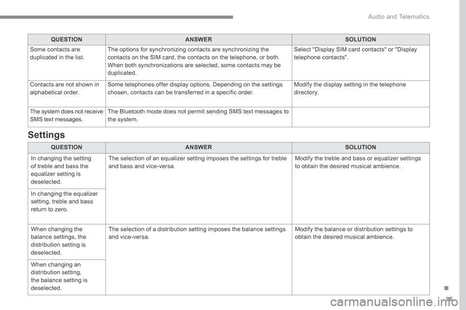 Peugeot 3008 Hybrid 4 2017 Owners Manual 95
.
Audio and Telematics
Transversal-Peugeot_en_Chap01_NAC-2-2-0_ed01-2016
QUESTIONANSWERSOLUTION
Some contacts are duplicated in the list. The options for synchronizing contacts are synchronizin Peugeot 3008 Hybrid 4 2017 Owners Manual 95
.
Audio and Telematics
Transversal-Peugeot_en_Chap01_NAC-2-2-0_ed01-2016
QUESTIONANSWERSOLUTION
Some contacts are duplicated in the list. The options for synchronizing contacts are synchronizin