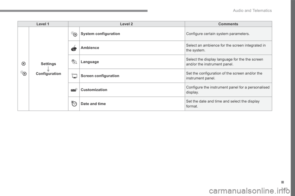 Peugeot 3008 Hybrid 4 2017  Owners Manual 141
.
 Audio and Telematics 
Transversal-Peugeot_en_Chap02_RCC-2-2-0_ed01-2016
Level 1Level 2Comments
Settings
Configuration
System configuration Configure certain system parameters. 
Ambience Select 