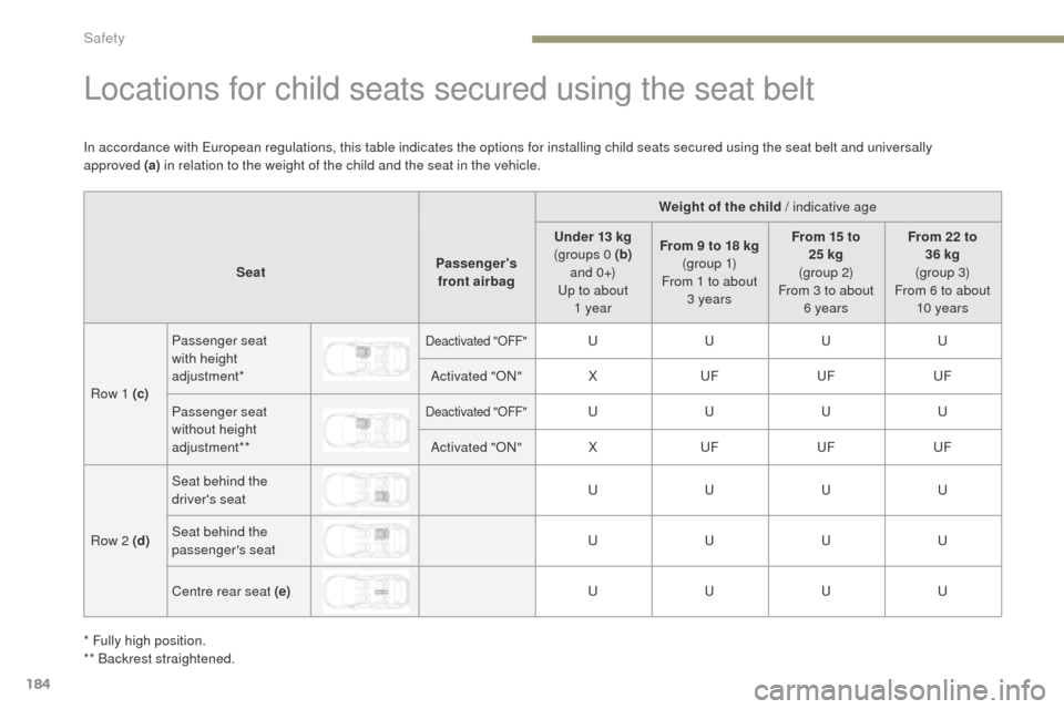 Peugeot 3008 Hybrid 4 2017  Owners Manual - RHD (UK. Australia) 184
3008-2_en_Chap05_securite_ed01-2016
Locations for child seats secured using the seat belt
Weight of the child / indicative age
Seat Passengers 
front airbag Under 13 kg
(groups 0 (b)  
a n d  0 +