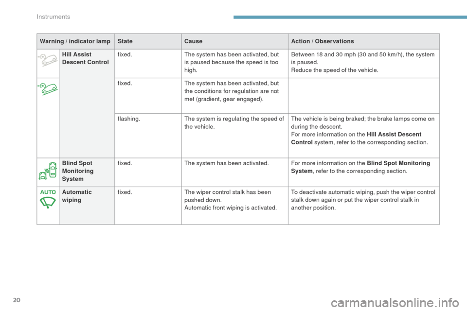 Peugeot 3008 Hybrid 4 2017 Owners Manual - RHD (UK. Australia) 20
3008-2_en_Chap01_instruments-de-bord_ed01-2016
Warning / indicator lampStateCause Action / Observations
Hill Assist
Descent Control fixed.
The system has been activated, but
is paused because the Peugeot 3008 Hybrid 4 2017 Owners Manual - RHD (UK. Australia) 20
3008-2_en_Chap01_instruments-de-bord_ed01-2016
Warning / indicator lampStateCause Action / Observations
Hill Assist
Descent Control fixed.
The system has been activated, but
is paused because the